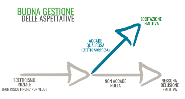 buona gestione delle aspettative