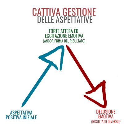 gestione delle aspettative